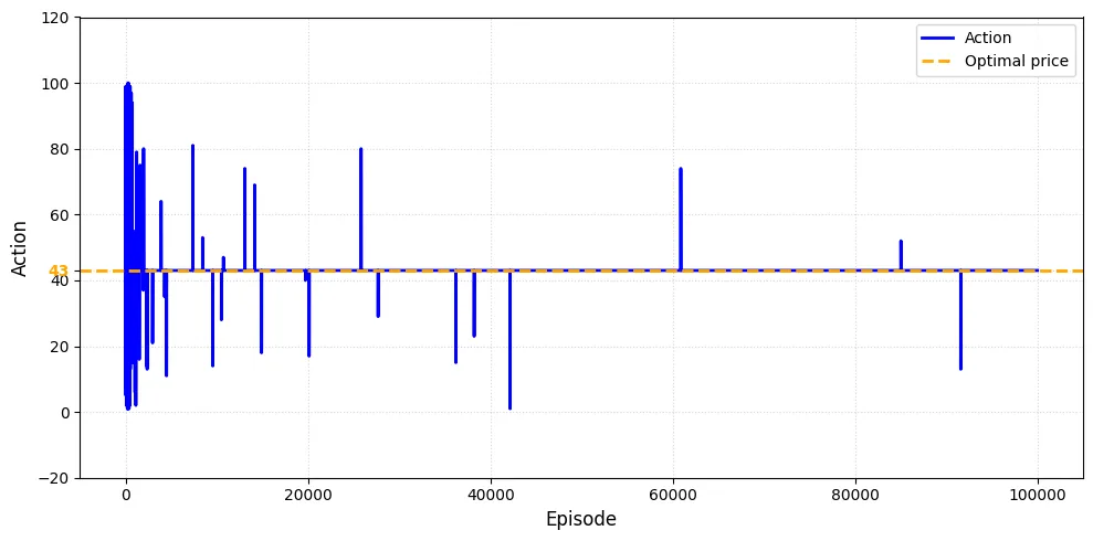 Figure 4: Convergence of Actor-Critic