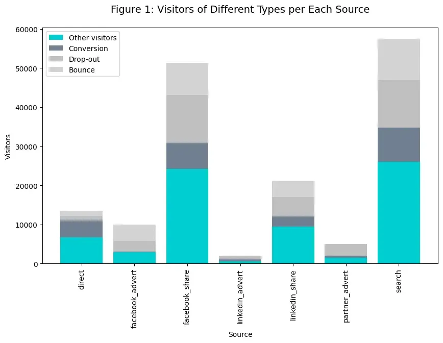 Conversion rates graph