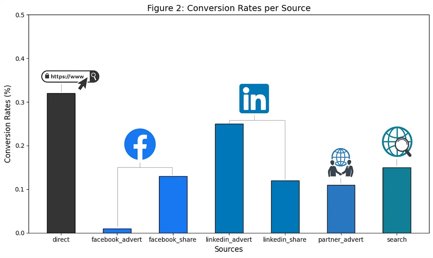 Traffic sources graph