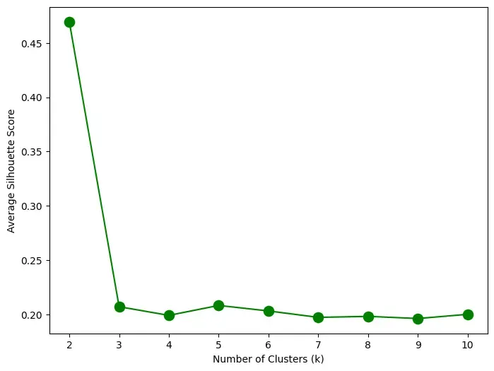 Figure 5: Average Silhouette method